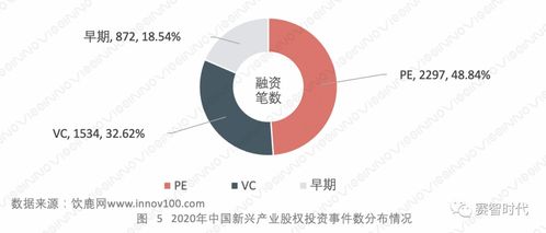 2020年中國新興產業股權投資市場數據分析報告
