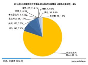 2016上半年股權投資市場盤點 寒冬下的新篇章