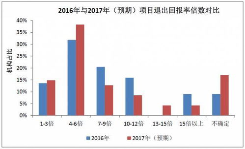 解析2017年中國股權投資機構調研報告 項目退出回報樂觀，醫療健康行業收益居首